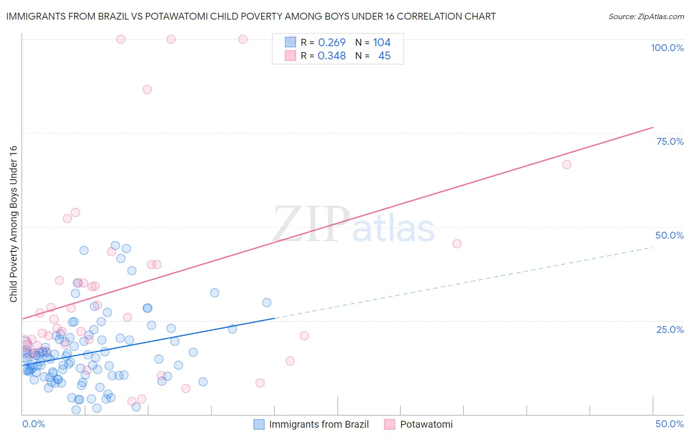 Immigrants from Brazil vs Potawatomi Child Poverty Among Boys Under 16