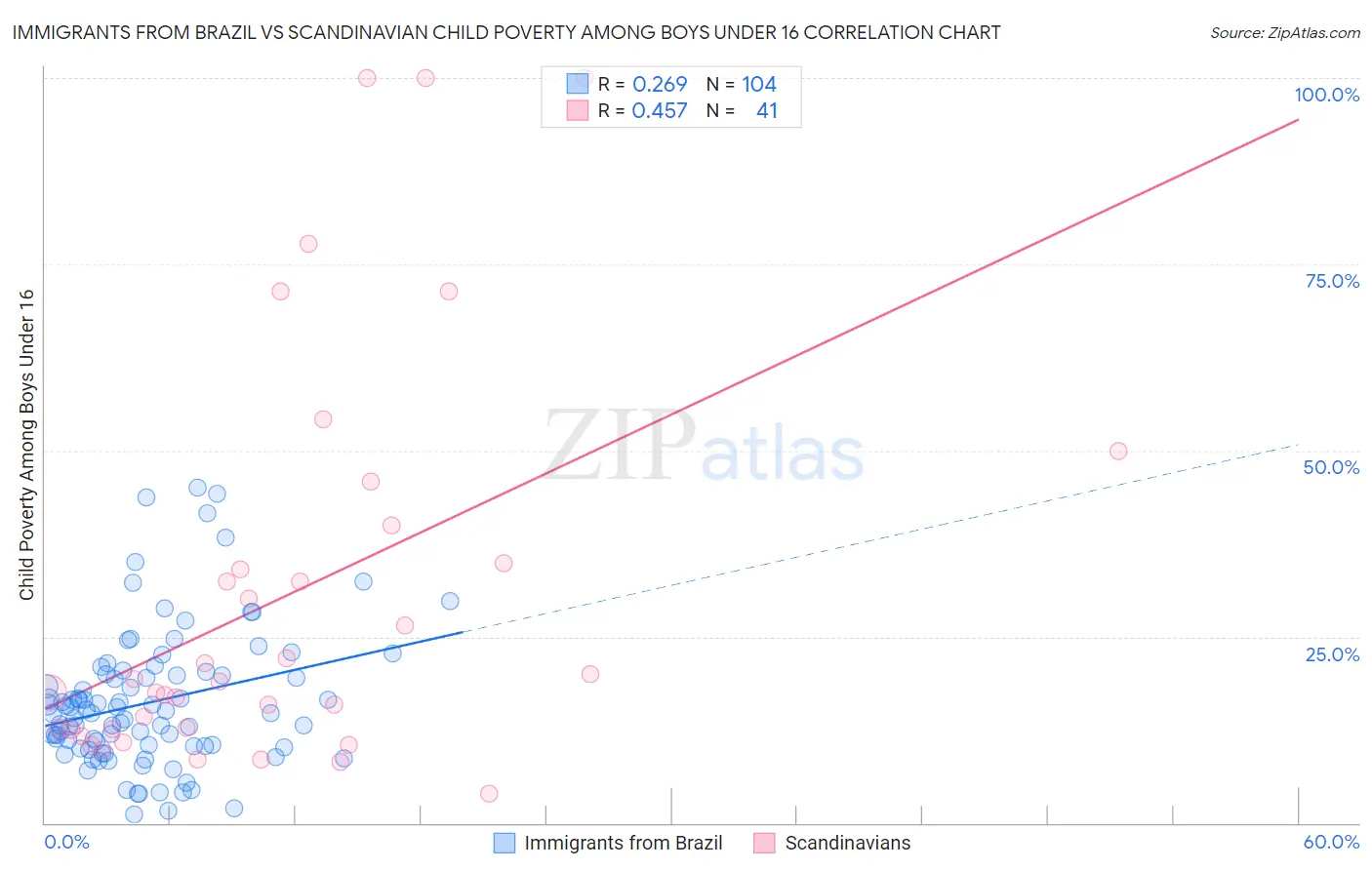 Immigrants from Brazil vs Scandinavian Child Poverty Among Boys Under 16