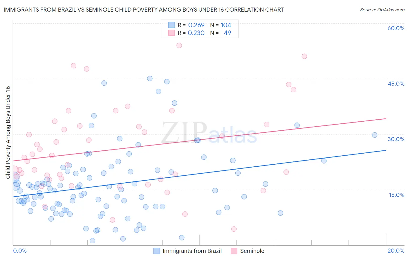 Immigrants from Brazil vs Seminole Child Poverty Among Boys Under 16