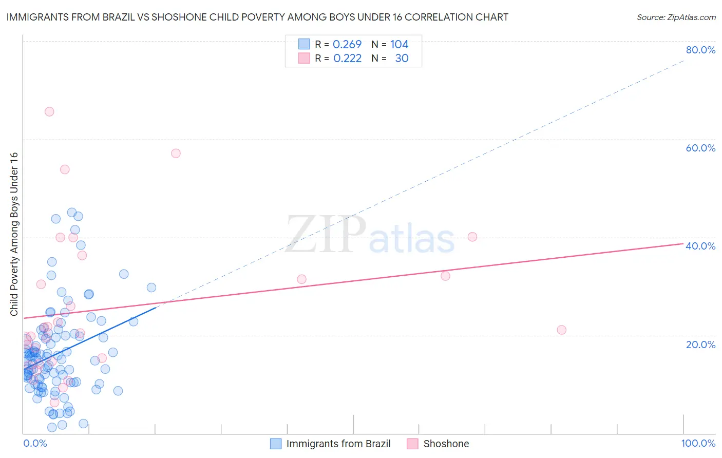 Immigrants from Brazil vs Shoshone Child Poverty Among Boys Under 16