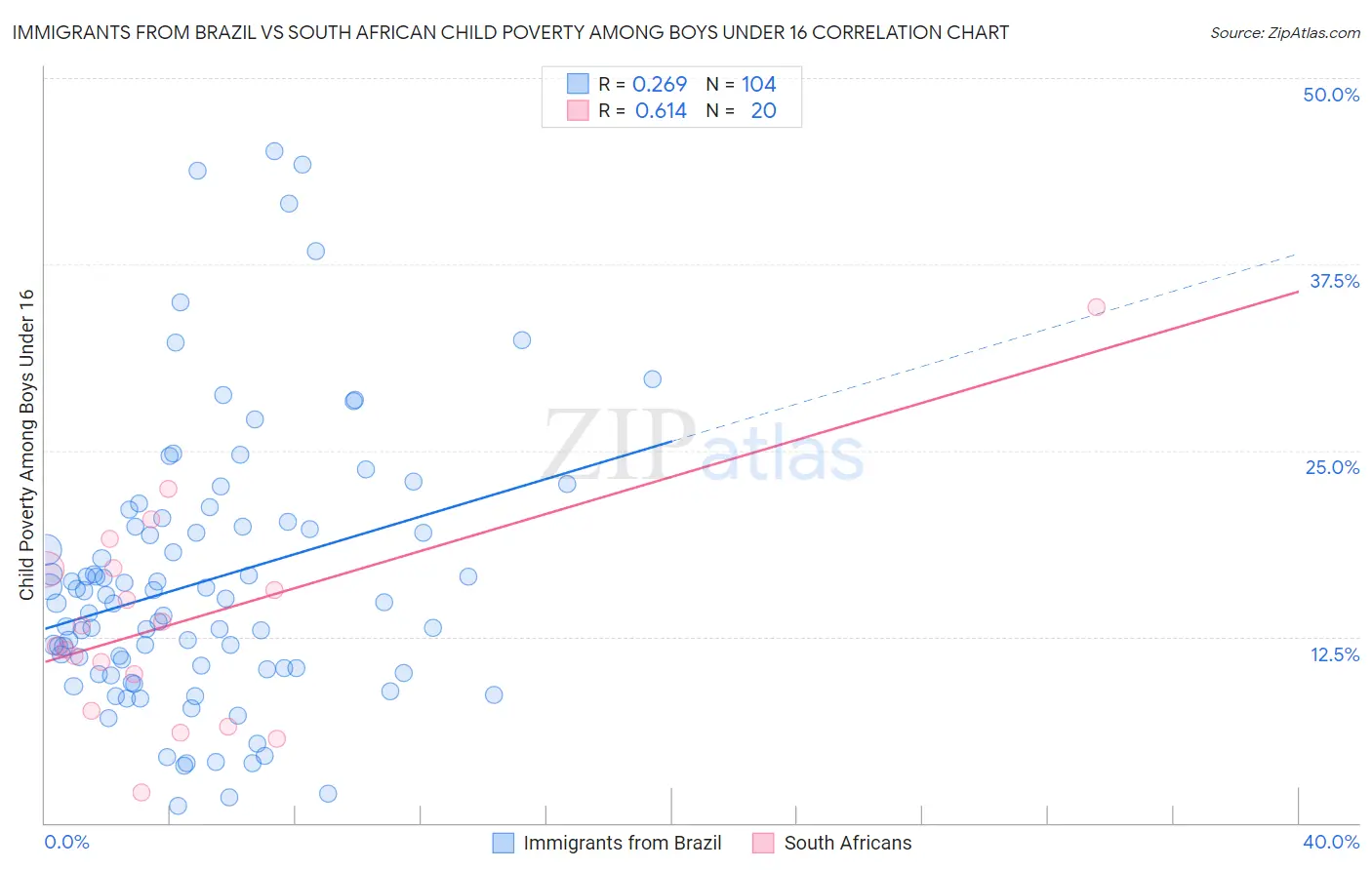 Immigrants from Brazil vs South African Child Poverty Among Boys Under 16