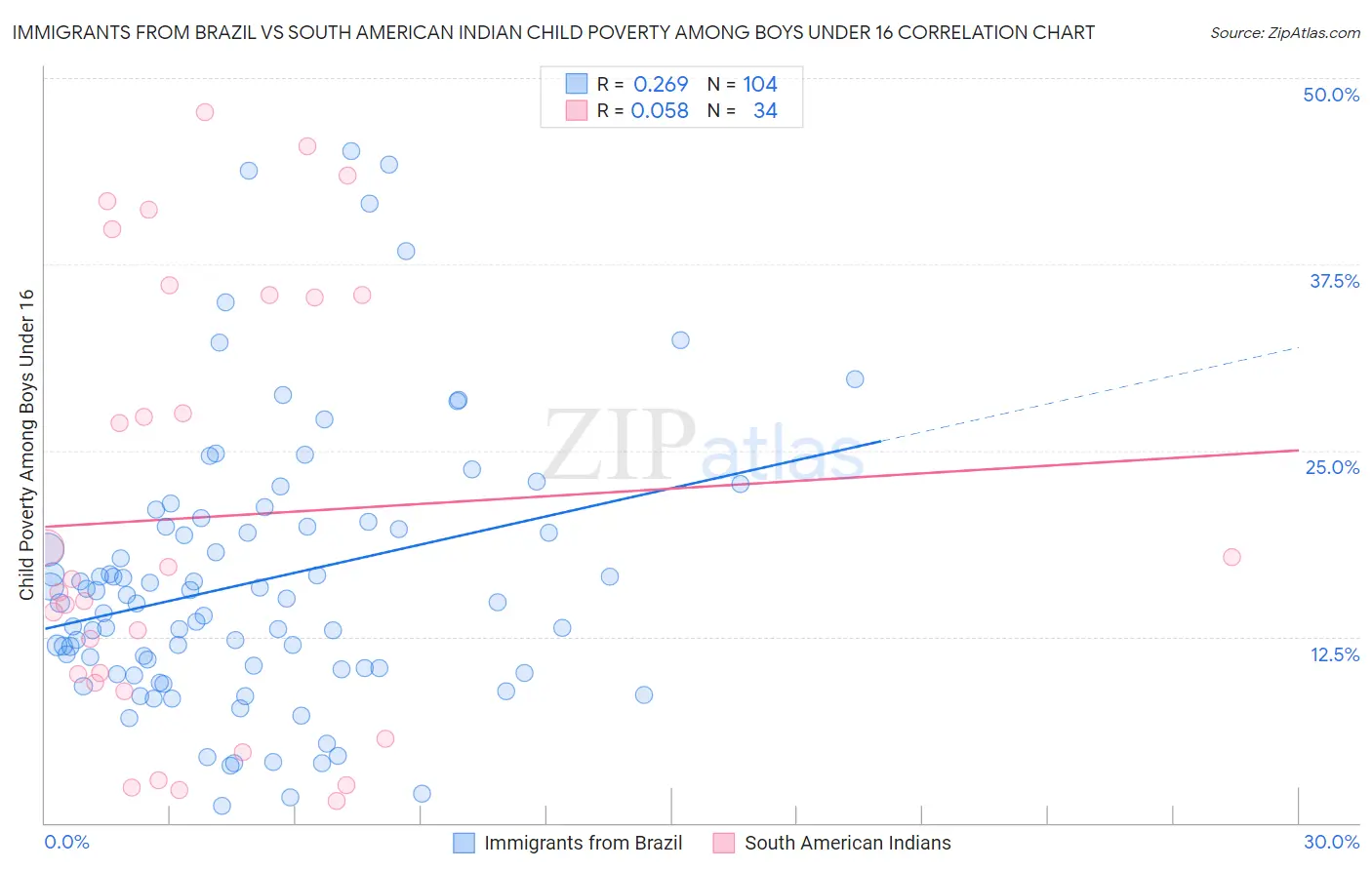 Immigrants from Brazil vs South American Indian Child Poverty Among Boys Under 16