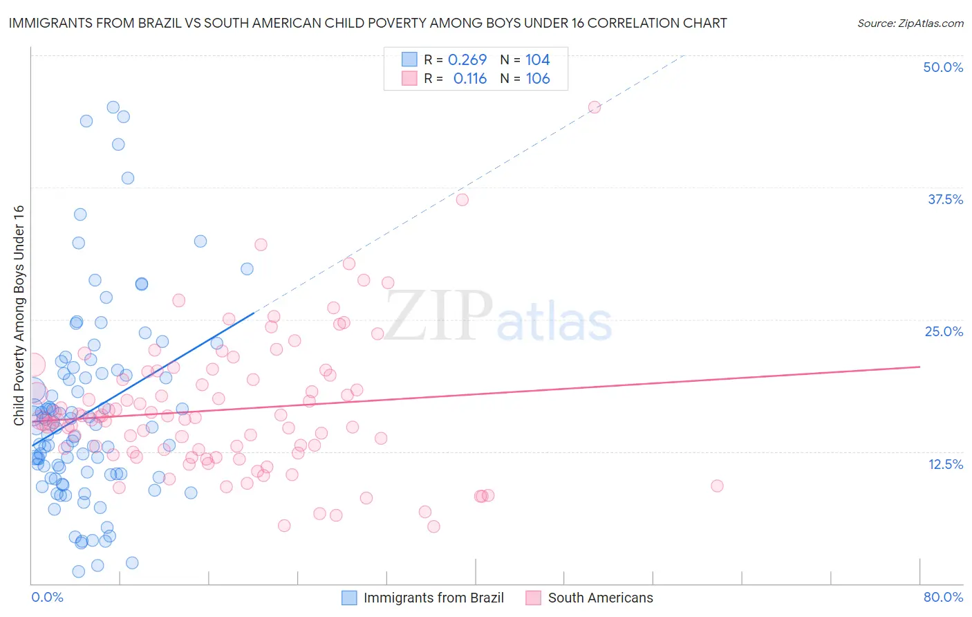 Immigrants from Brazil vs South American Child Poverty Among Boys Under 16