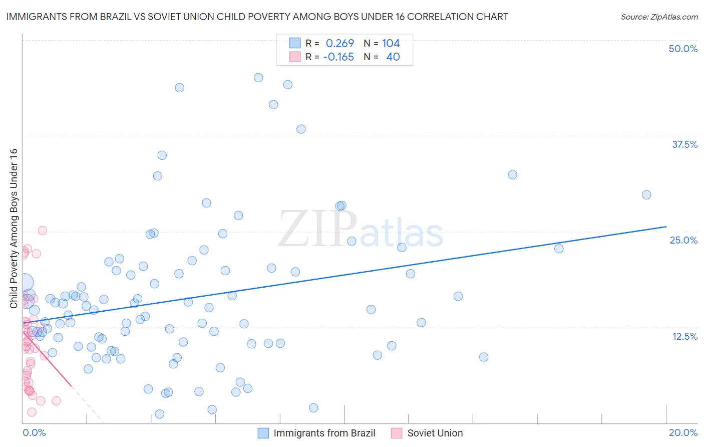 Immigrants from Brazil vs Soviet Union Child Poverty Among Boys Under 16