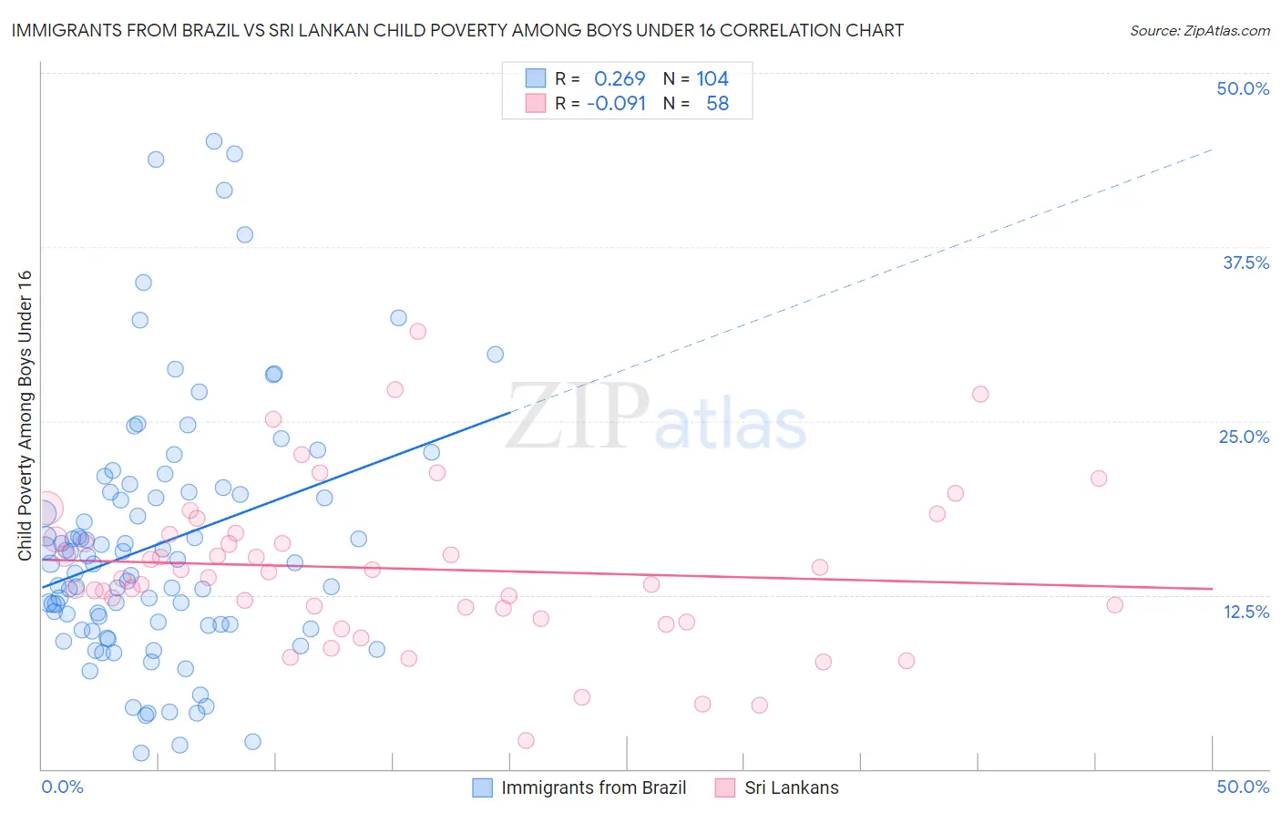 Immigrants from Brazil vs Sri Lankan Child Poverty Among Boys Under 16