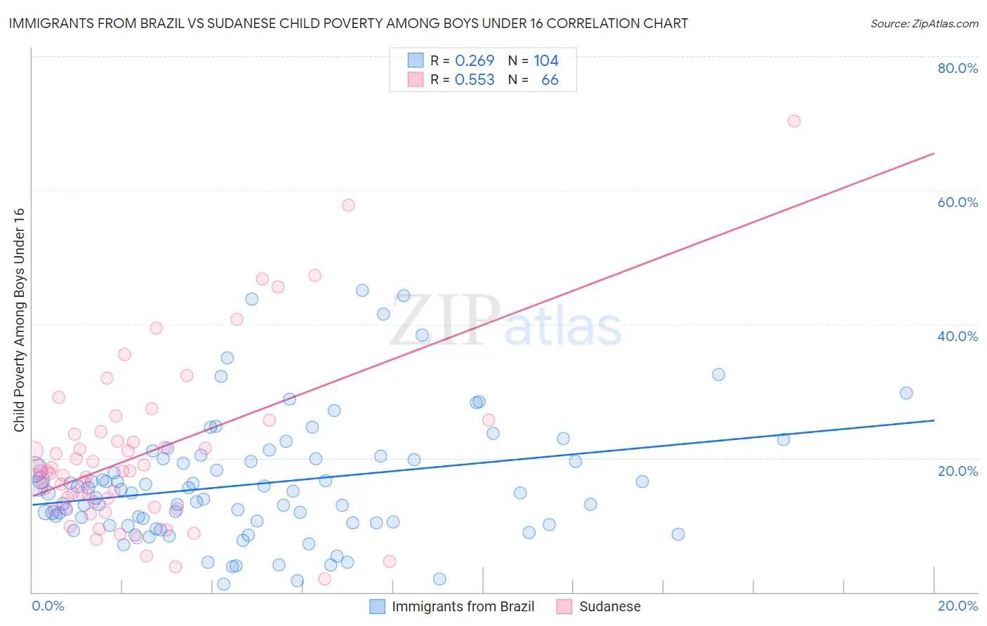 Immigrants from Brazil vs Sudanese Child Poverty Among Boys Under 16