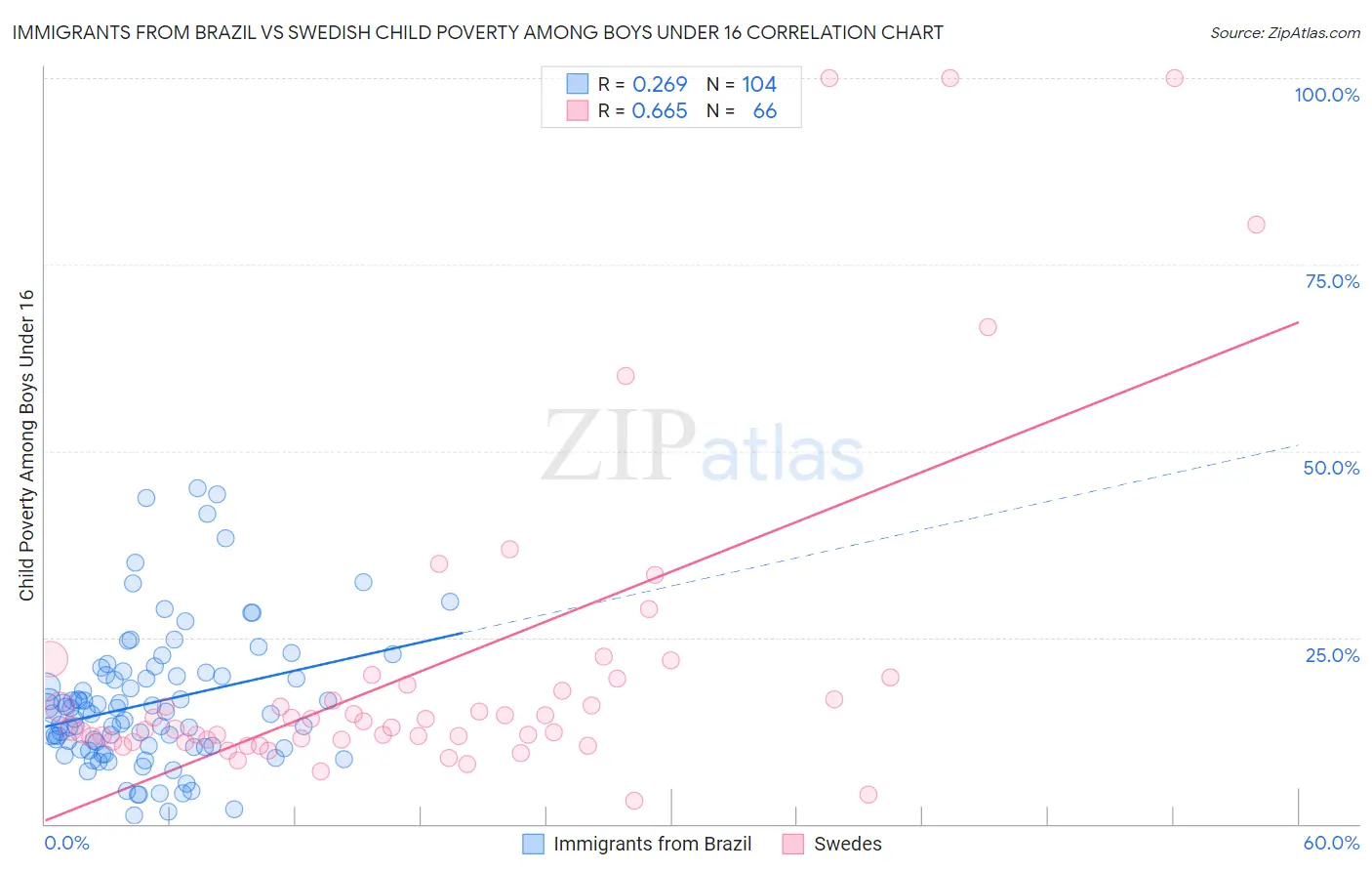 Immigrants from Brazil vs Swedish Child Poverty Among Boys Under 16