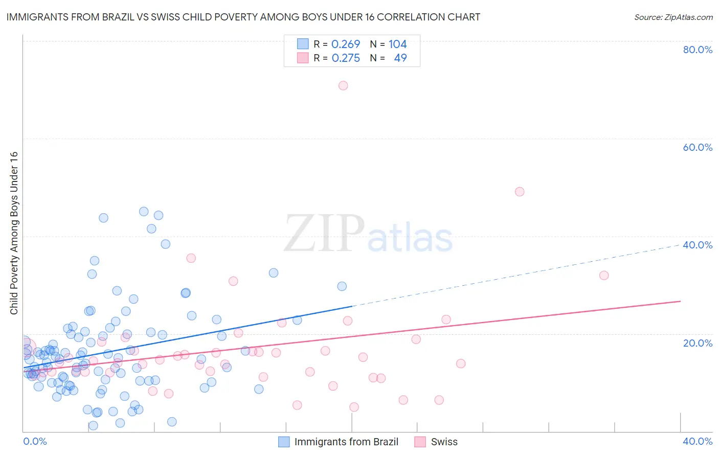 Immigrants from Brazil vs Swiss Child Poverty Among Boys Under 16
