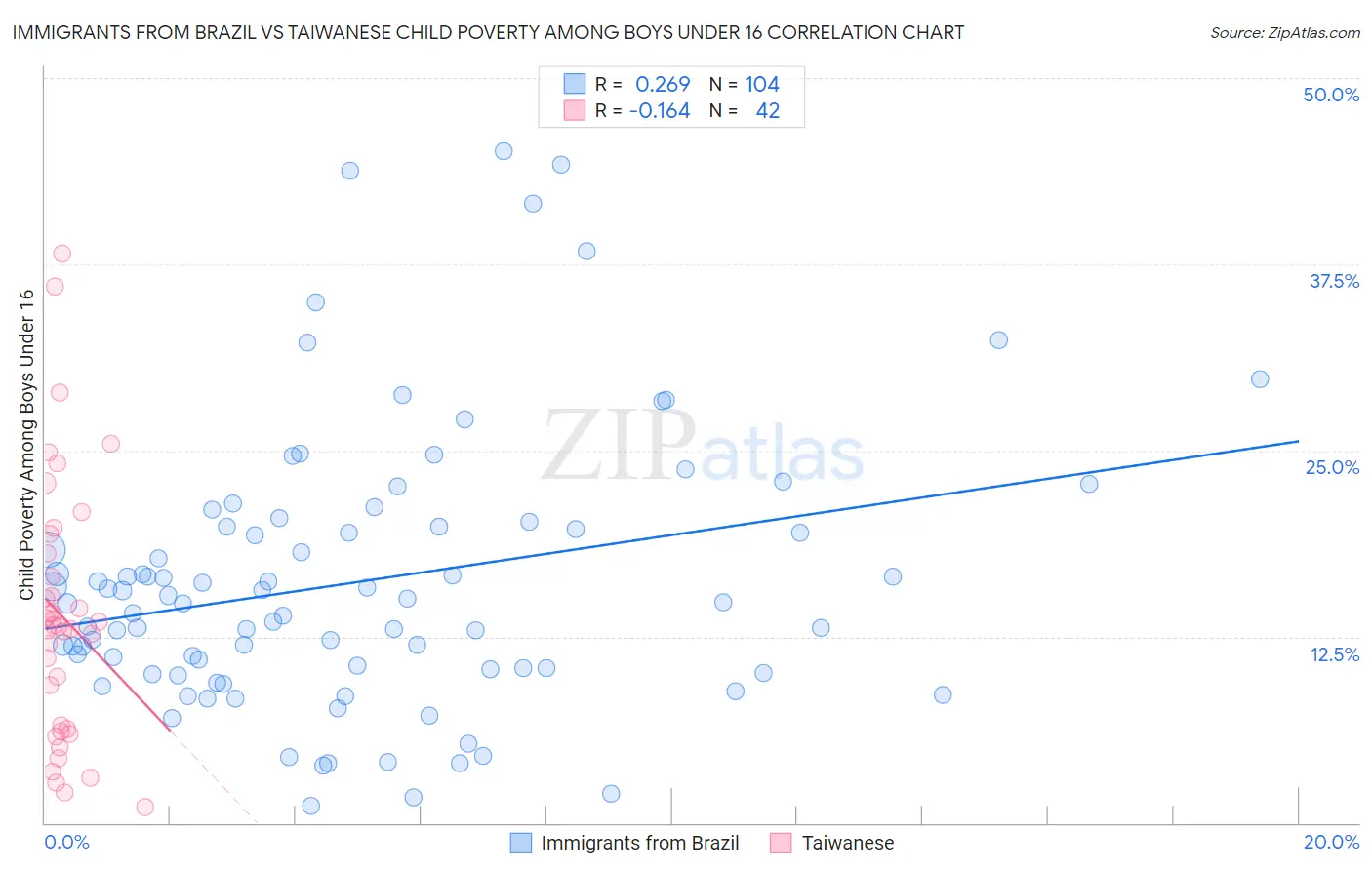 Immigrants from Brazil vs Taiwanese Child Poverty Among Boys Under 16