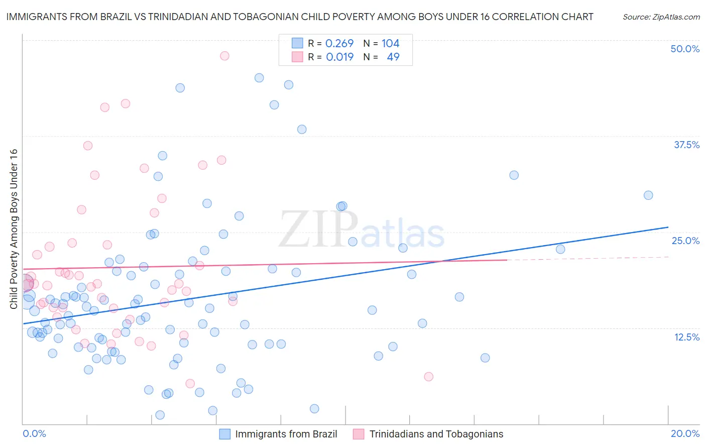 Immigrants from Brazil vs Trinidadian and Tobagonian Child Poverty Among Boys Under 16