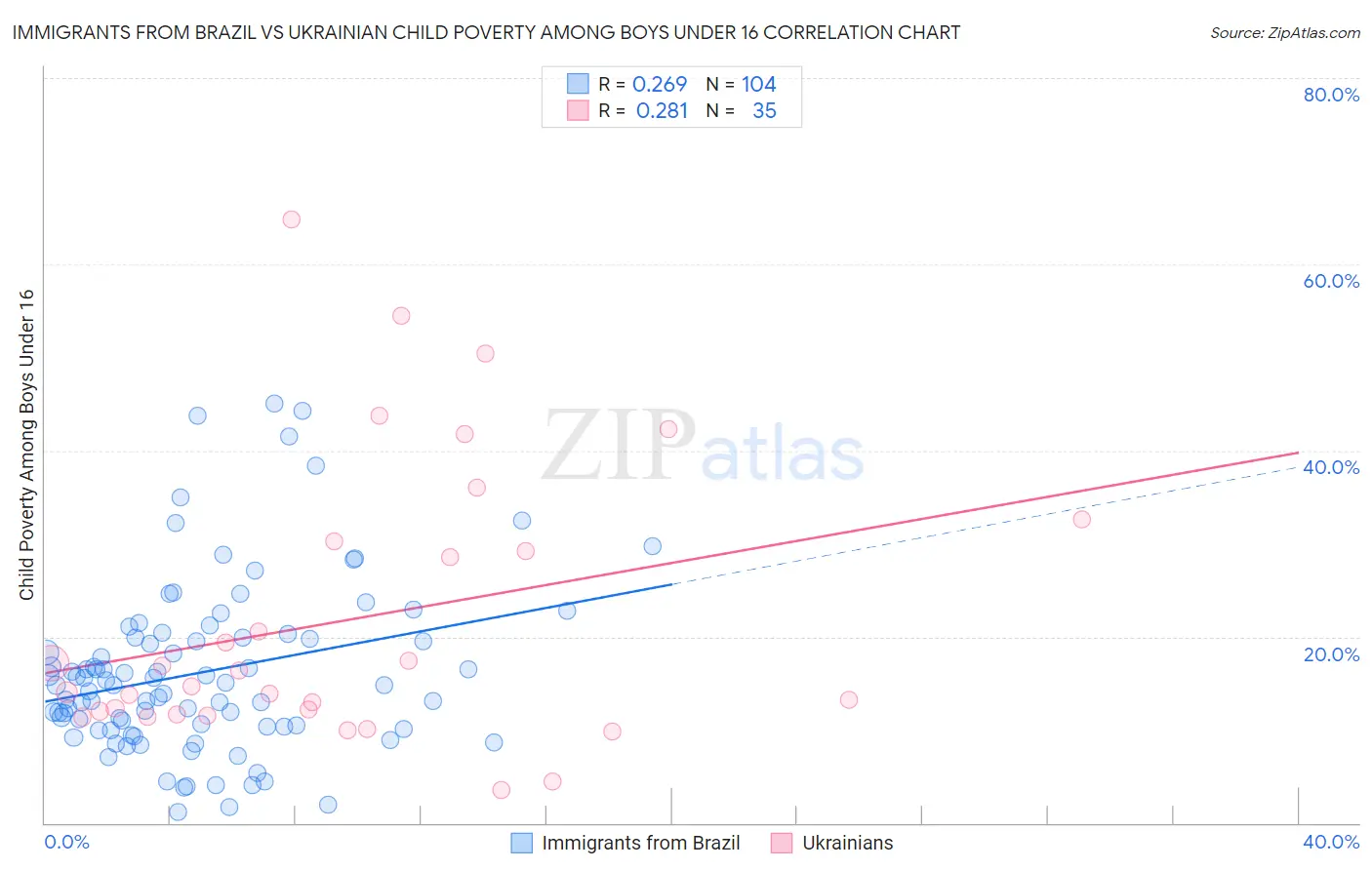Immigrants from Brazil vs Ukrainian Child Poverty Among Boys Under 16