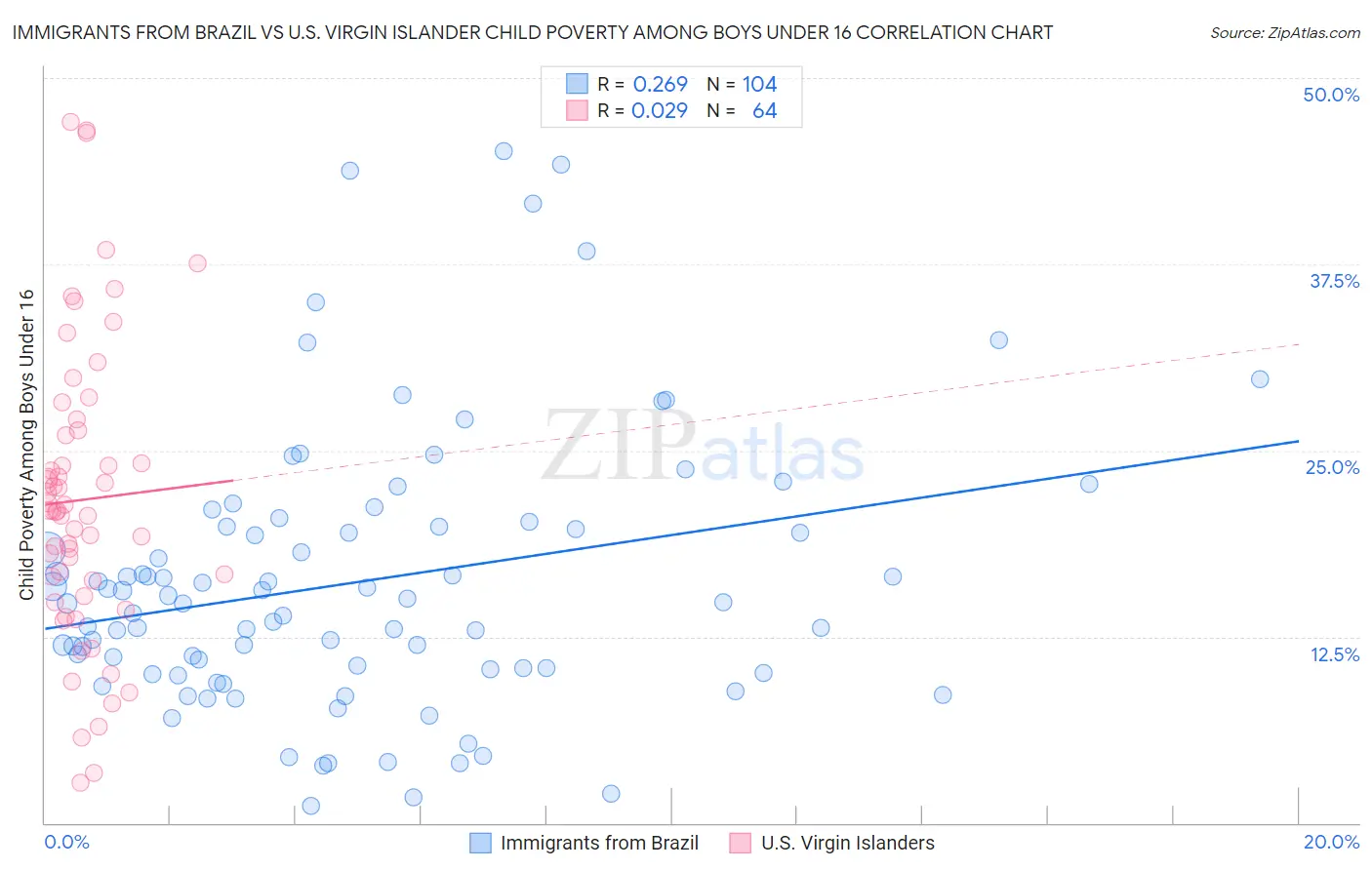 Immigrants from Brazil vs U.S. Virgin Islander Child Poverty Among Boys Under 16