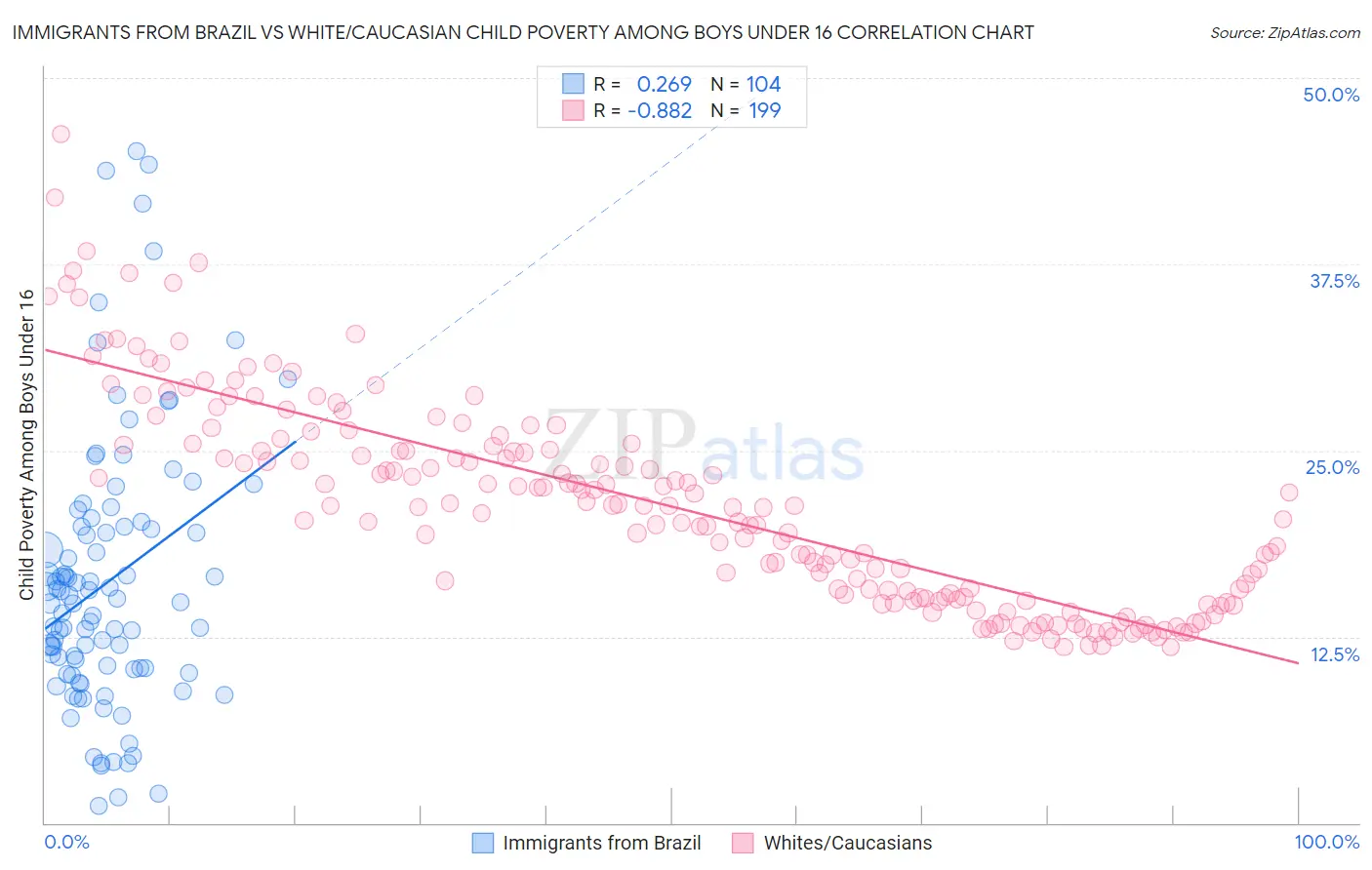 Immigrants from Brazil vs White/Caucasian Child Poverty Among Boys Under 16