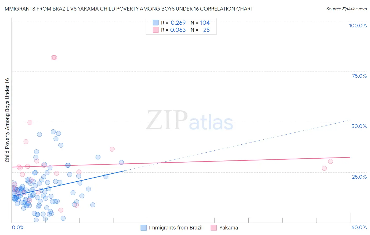 Immigrants from Brazil vs Yakama Child Poverty Among Boys Under 16