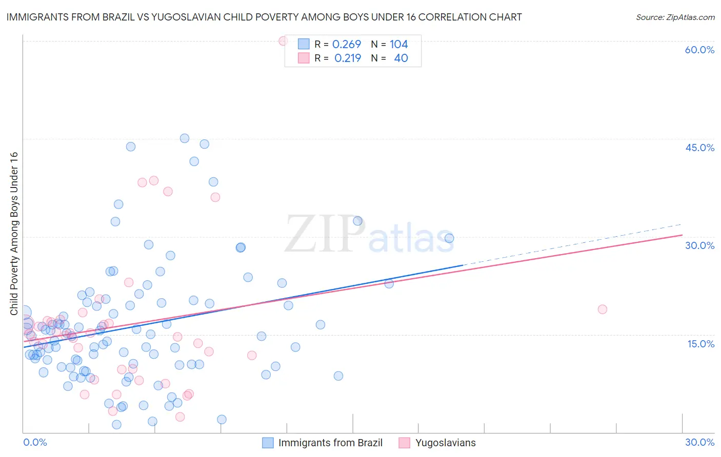 Immigrants from Brazil vs Yugoslavian Child Poverty Among Boys Under 16