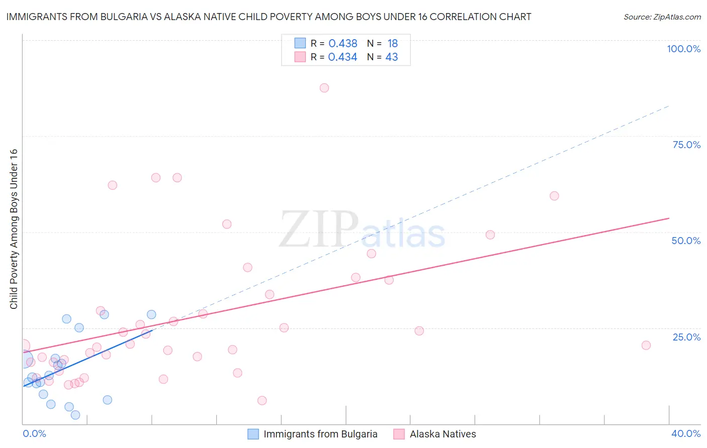 Immigrants from Bulgaria vs Alaska Native Child Poverty Among Boys Under 16