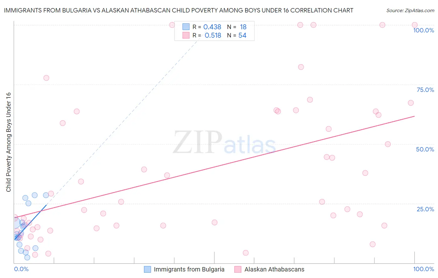 Immigrants from Bulgaria vs Alaskan Athabascan Child Poverty Among Boys Under 16