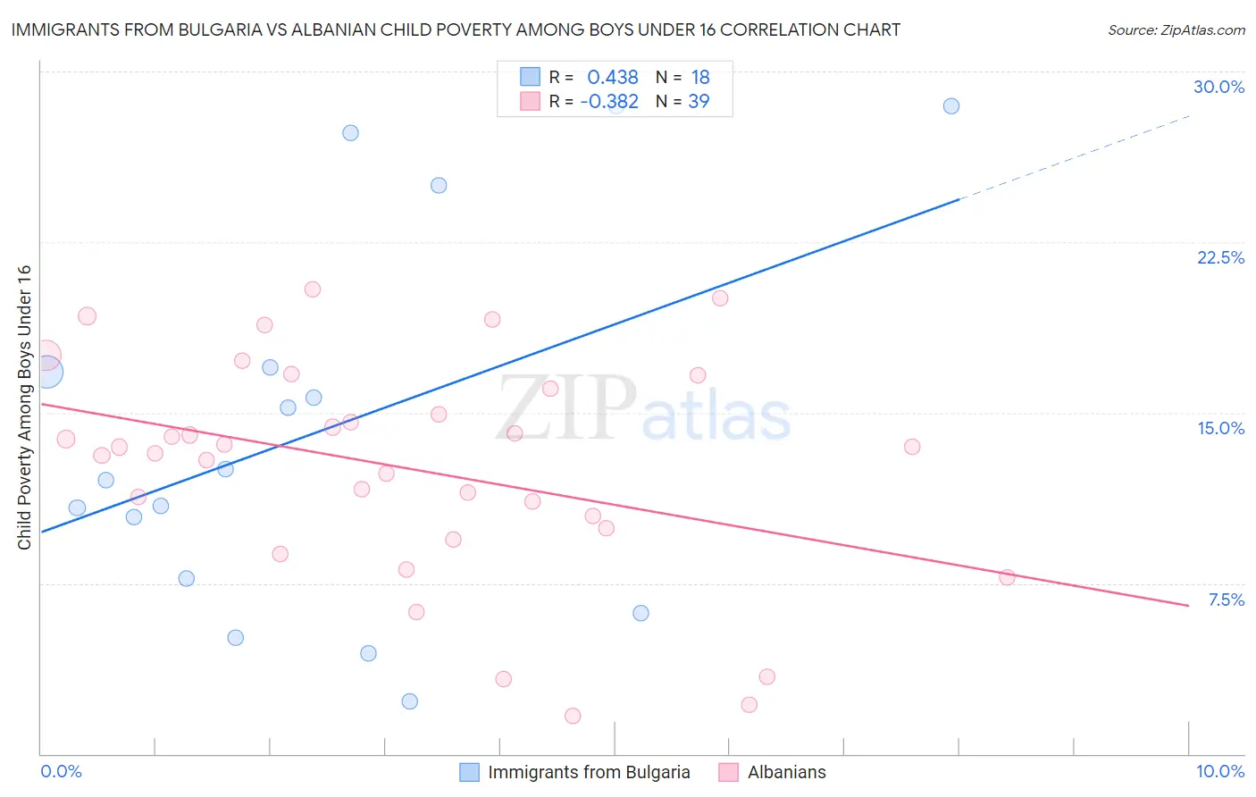 Immigrants from Bulgaria vs Albanian Child Poverty Among Boys Under 16
