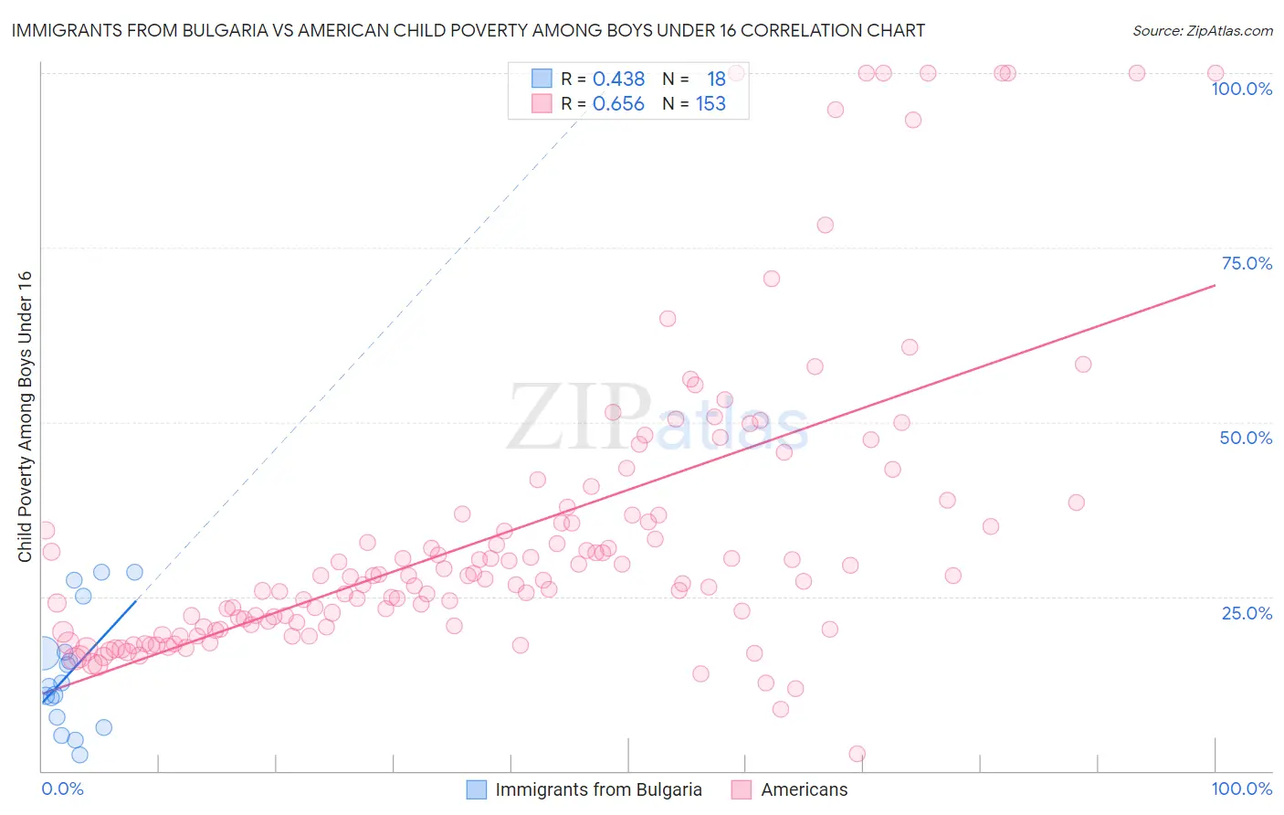 Immigrants from Bulgaria vs American Child Poverty Among Boys Under 16