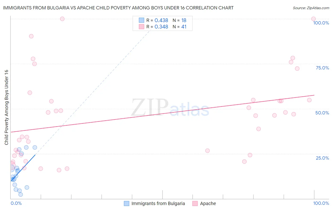 Immigrants from Bulgaria vs Apache Child Poverty Among Boys Under 16