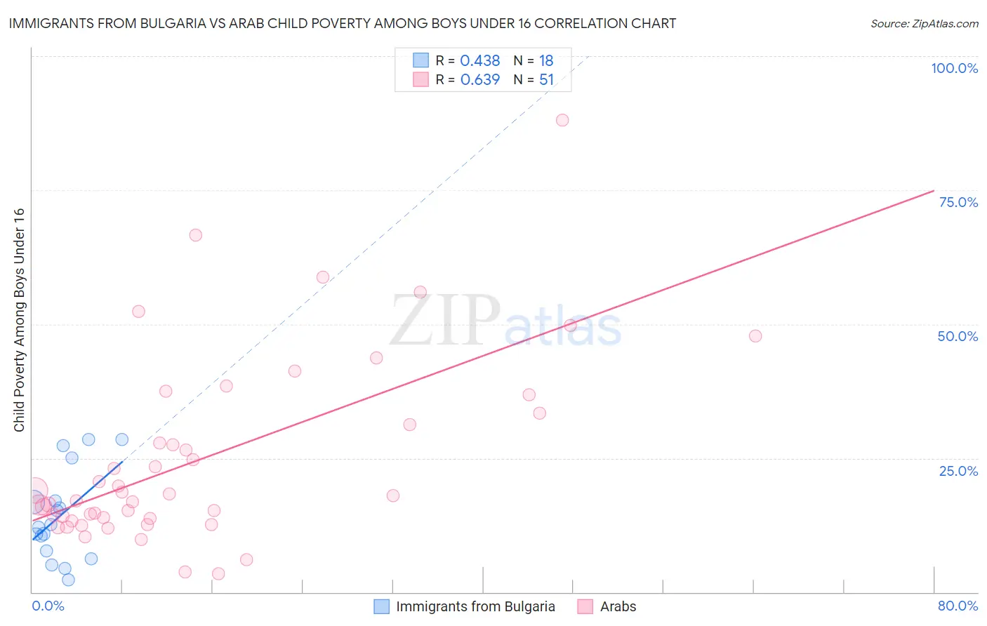 Immigrants from Bulgaria vs Arab Child Poverty Among Boys Under 16