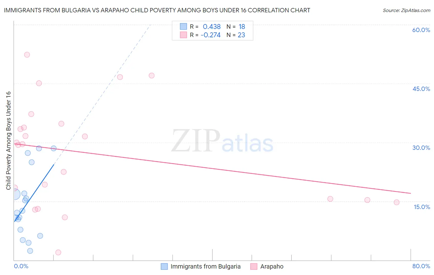 Immigrants from Bulgaria vs Arapaho Child Poverty Among Boys Under 16