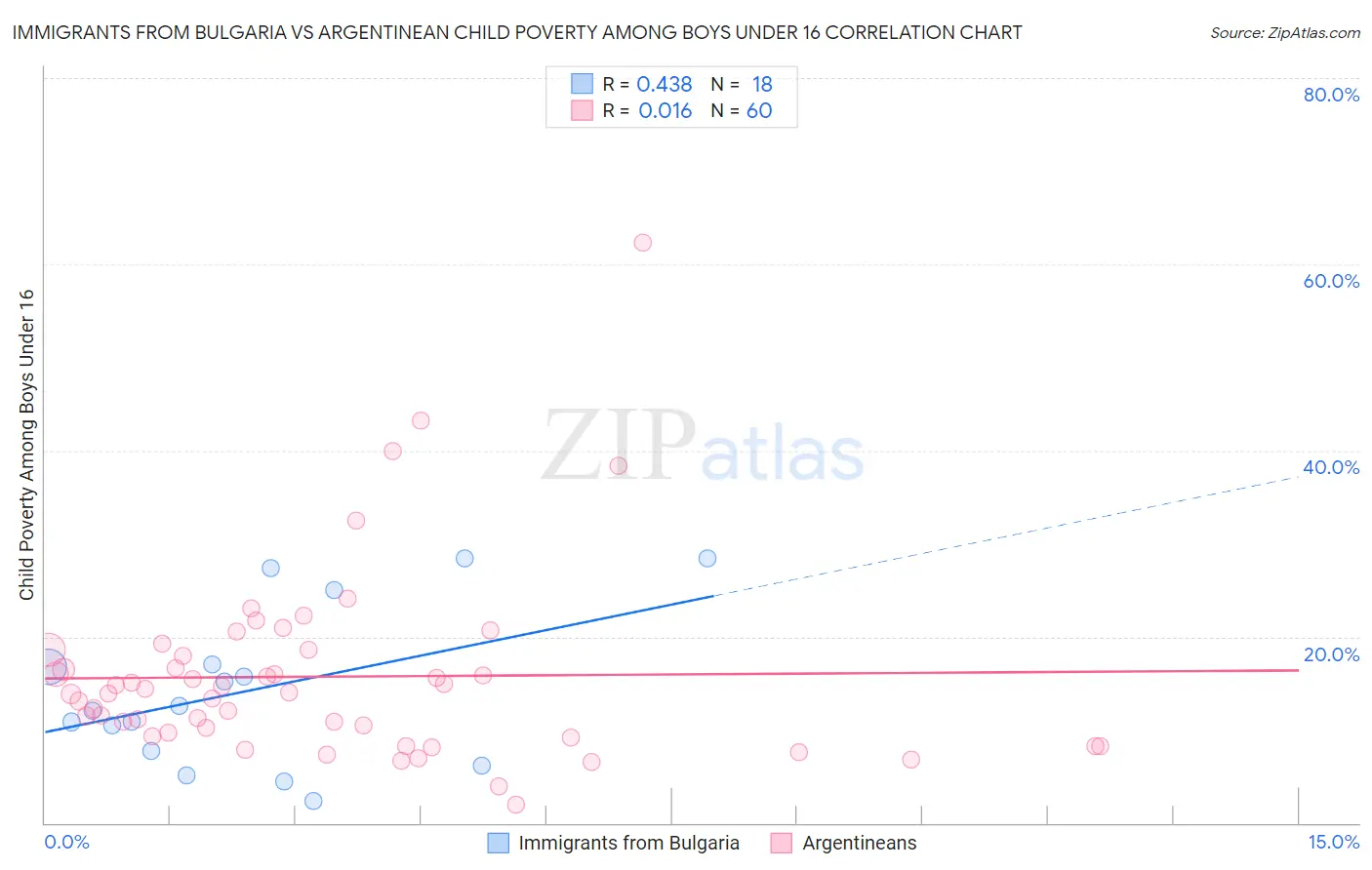 Immigrants from Bulgaria vs Argentinean Child Poverty Among Boys Under 16