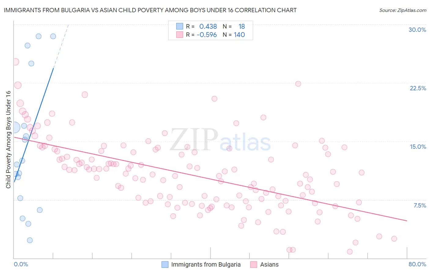 Immigrants from Bulgaria vs Asian Child Poverty Among Boys Under 16