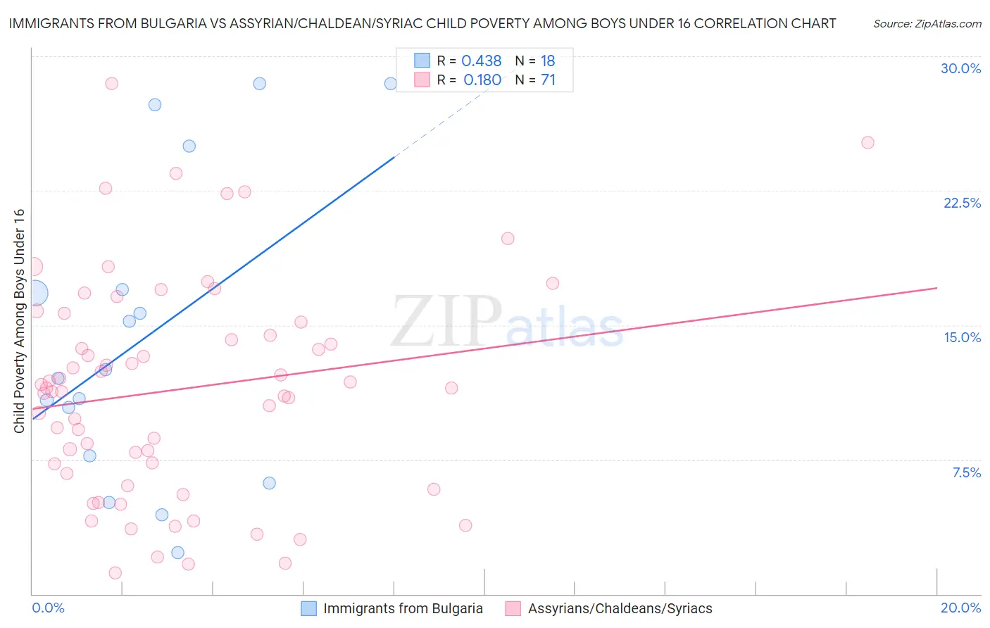 Immigrants from Bulgaria vs Assyrian/Chaldean/Syriac Child Poverty Among Boys Under 16