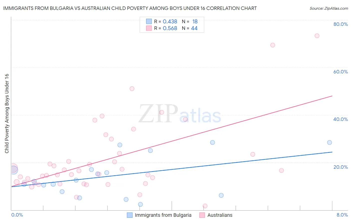 Immigrants from Bulgaria vs Australian Child Poverty Among Boys Under 16