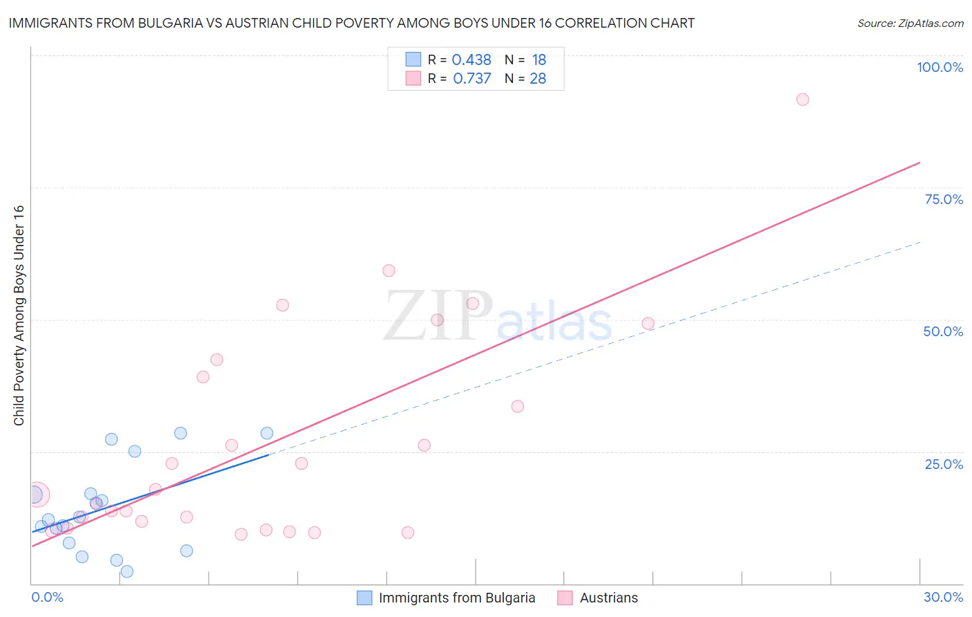 Immigrants from Bulgaria vs Austrian Child Poverty Among Boys Under 16