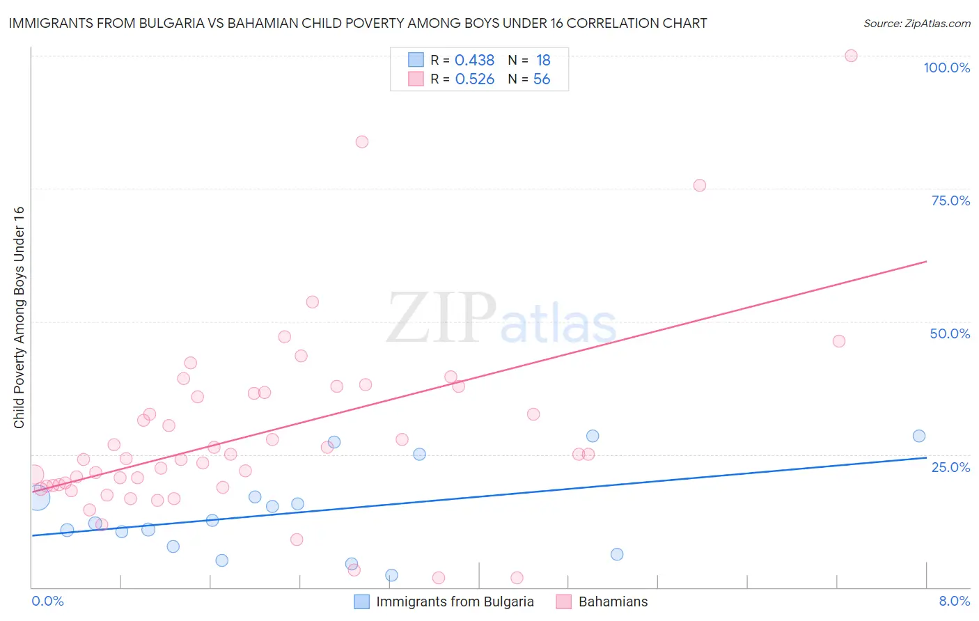 Immigrants from Bulgaria vs Bahamian Child Poverty Among Boys Under 16