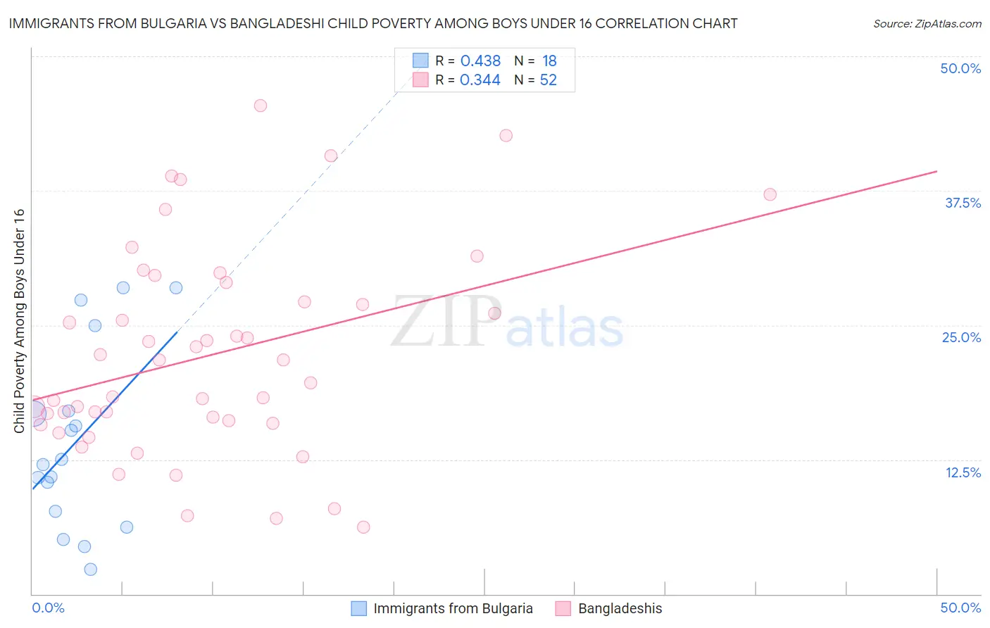 Immigrants from Bulgaria vs Bangladeshi Child Poverty Among Boys Under 16