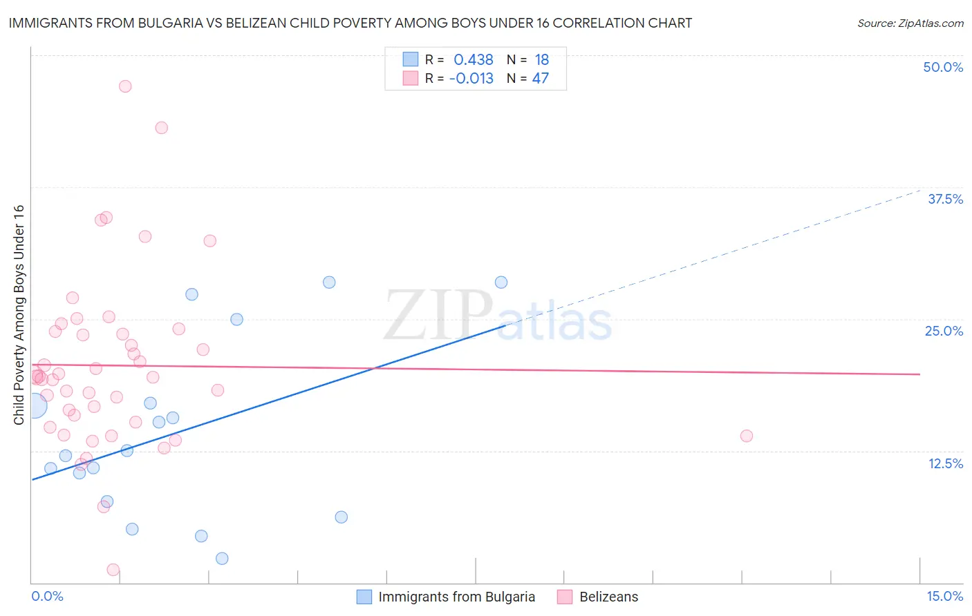 Immigrants from Bulgaria vs Belizean Child Poverty Among Boys Under 16