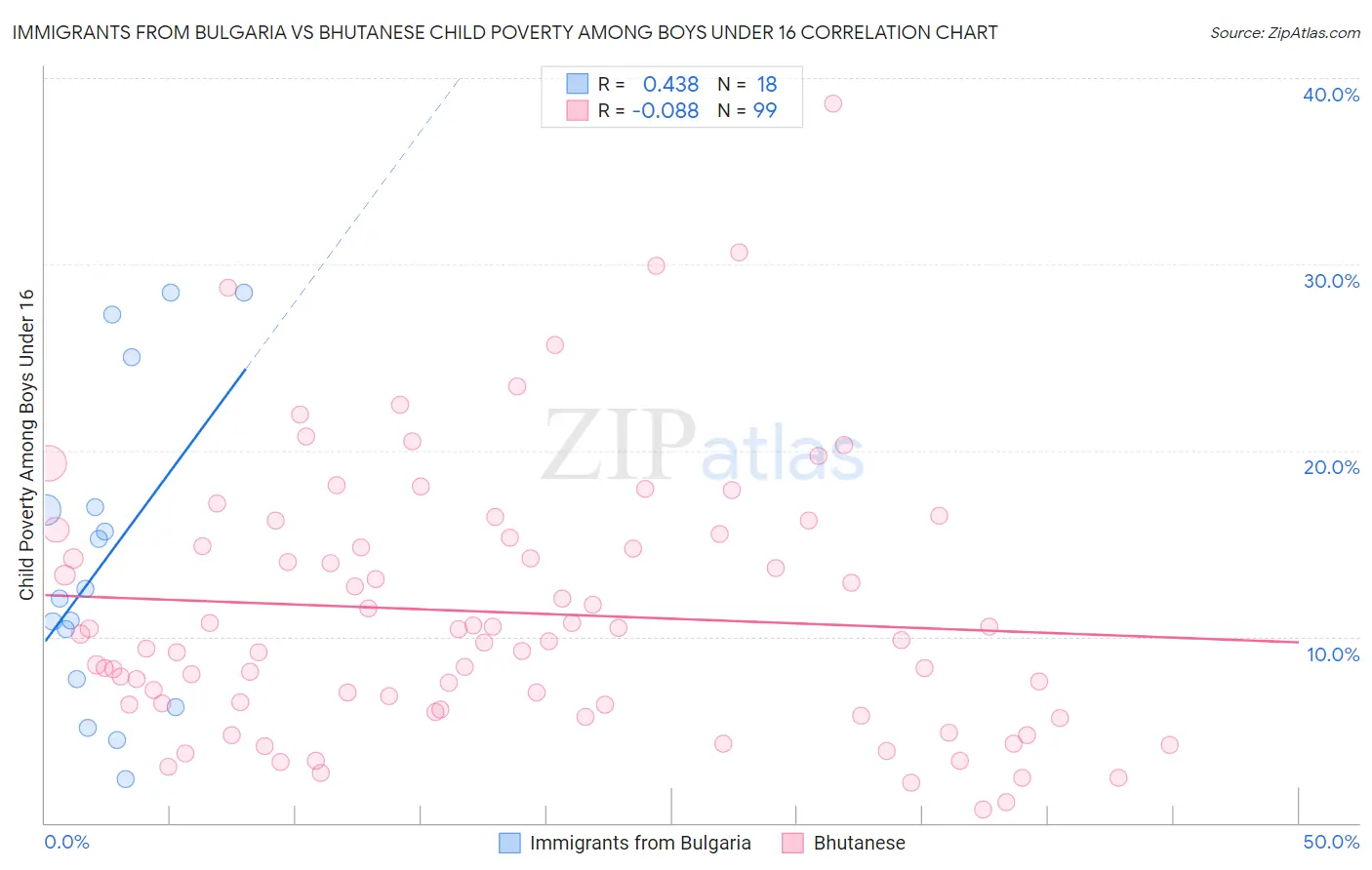 Immigrants from Bulgaria vs Bhutanese Child Poverty Among Boys Under 16