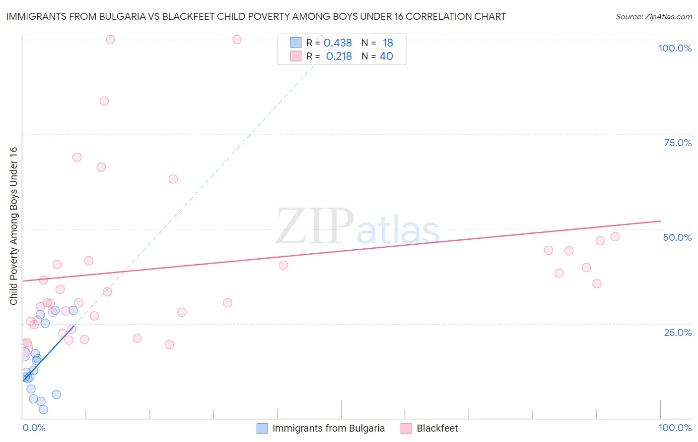 Immigrants from Bulgaria vs Blackfeet Child Poverty Among Boys Under 16