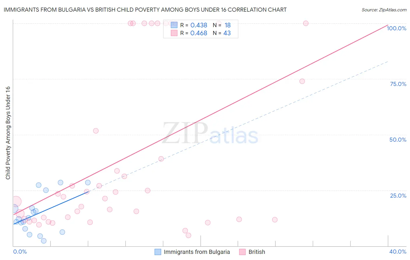 Immigrants from Bulgaria vs British Child Poverty Among Boys Under 16