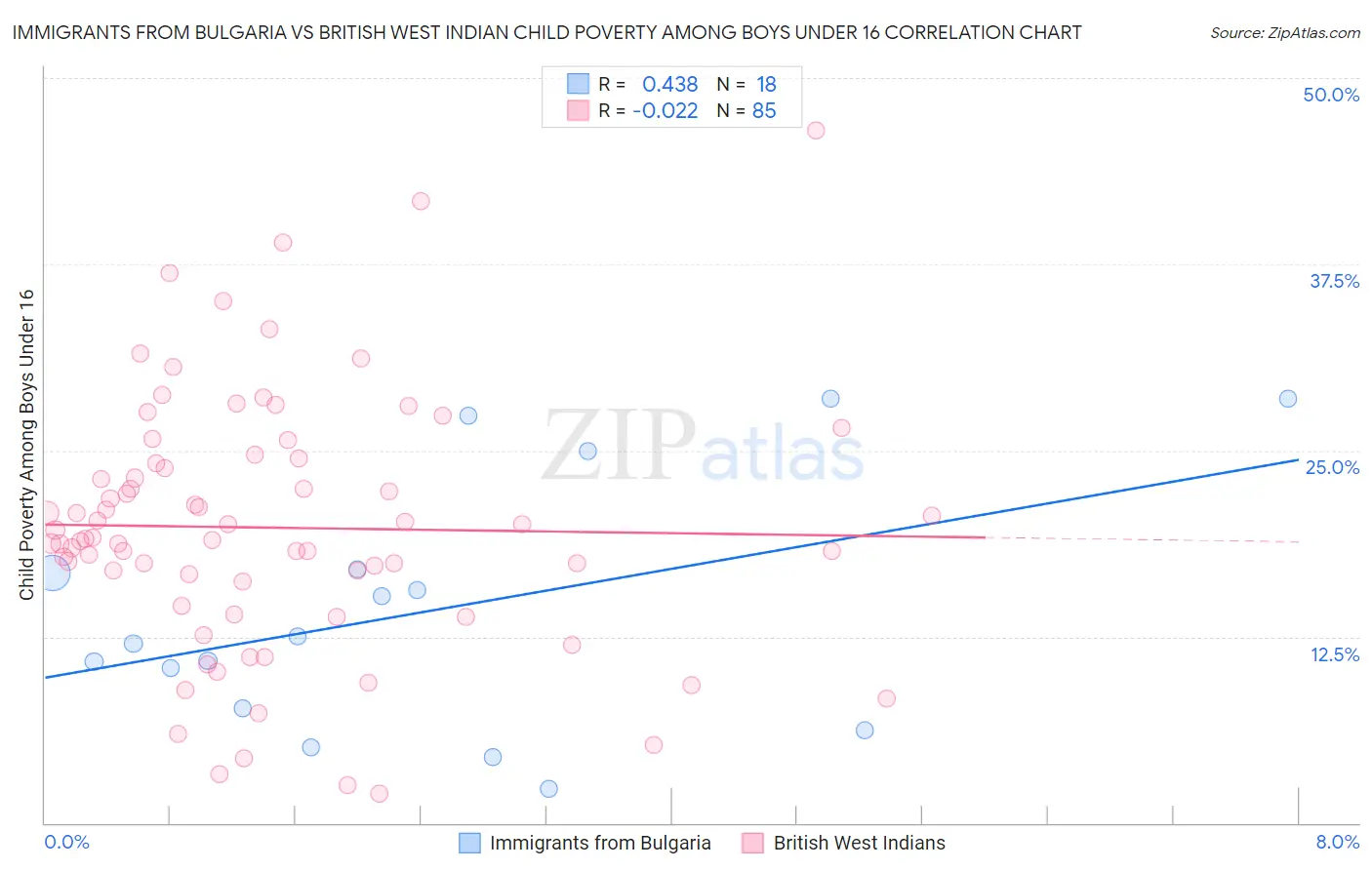 Immigrants from Bulgaria vs British West Indian Child Poverty Among Boys Under 16