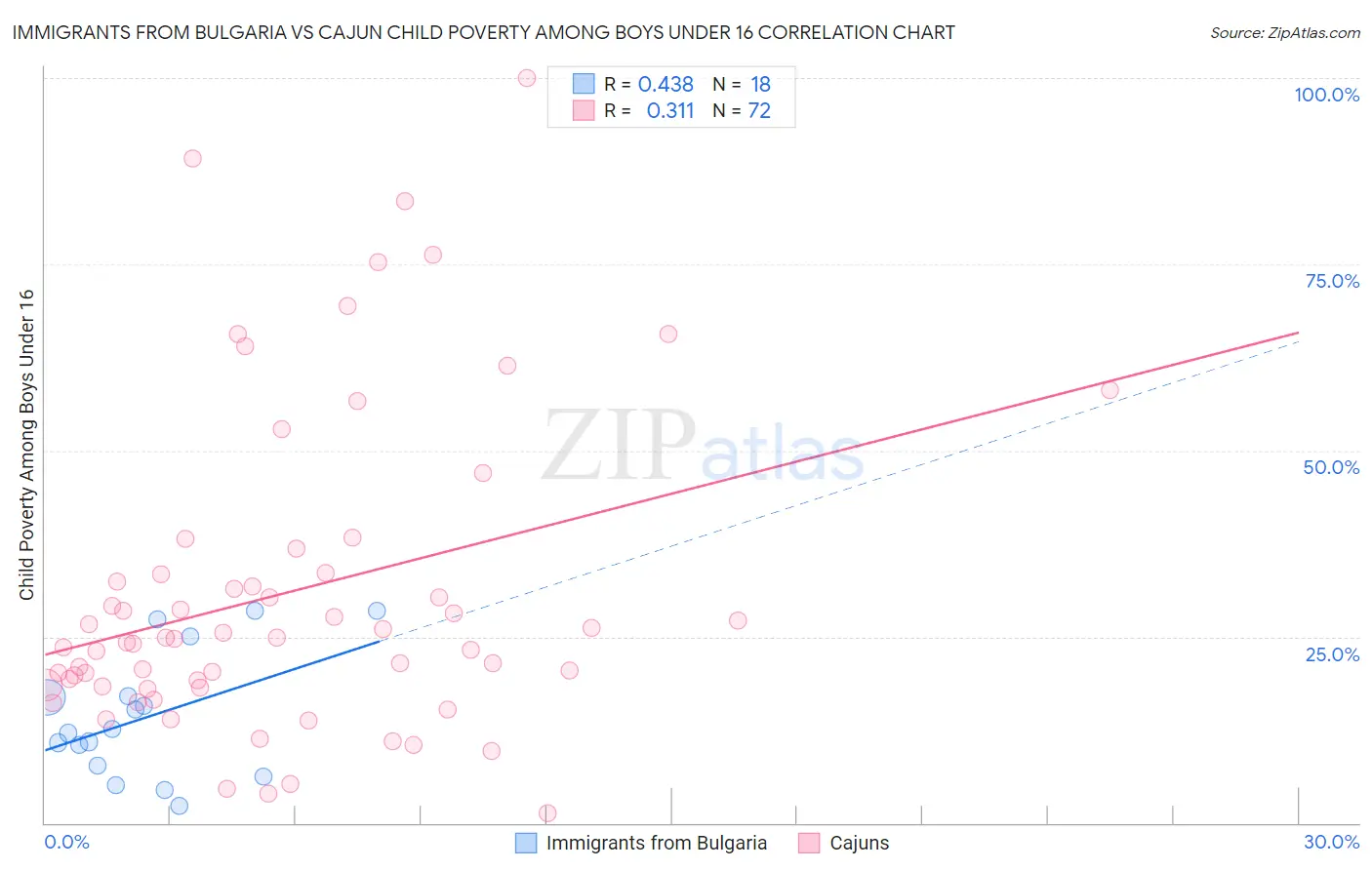 Immigrants from Bulgaria vs Cajun Child Poverty Among Boys Under 16