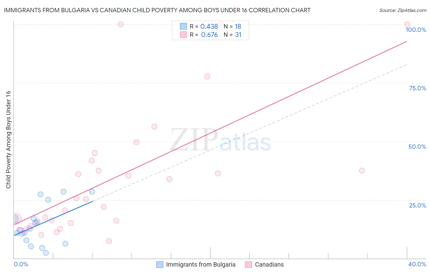 Immigrants from Bulgaria vs Canadian Child Poverty Among Boys Under 16