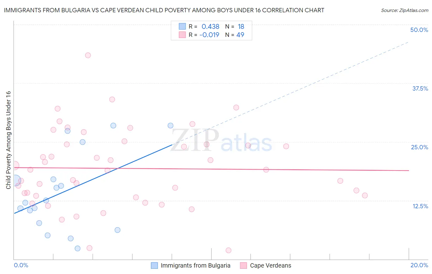 Immigrants from Bulgaria vs Cape Verdean Child Poverty Among Boys Under 16