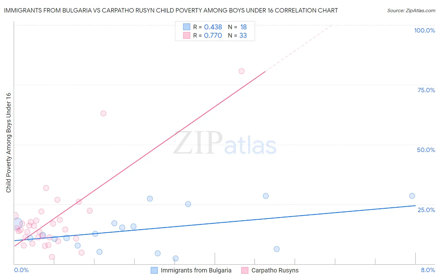 Immigrants from Bulgaria vs Carpatho Rusyn Child Poverty Among Boys Under 16