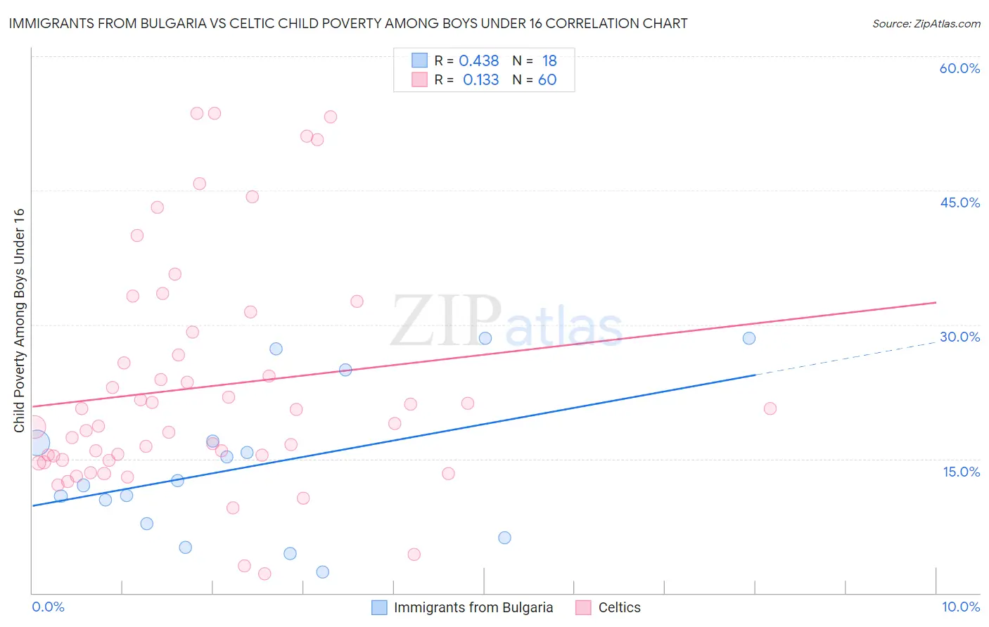 Immigrants from Bulgaria vs Celtic Child Poverty Among Boys Under 16