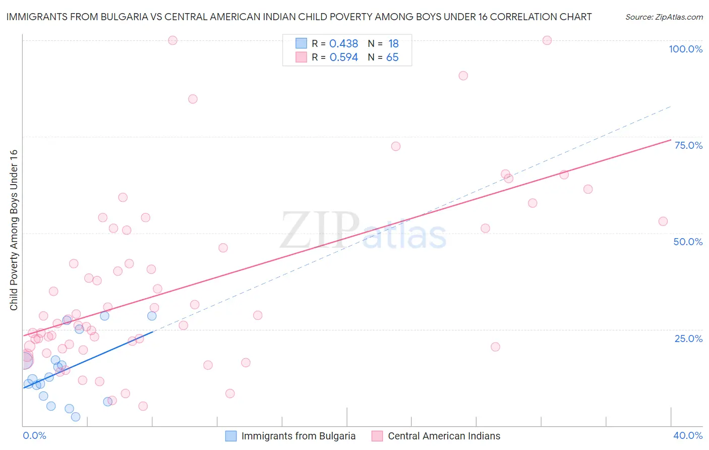 Immigrants from Bulgaria vs Central American Indian Child Poverty Among Boys Under 16