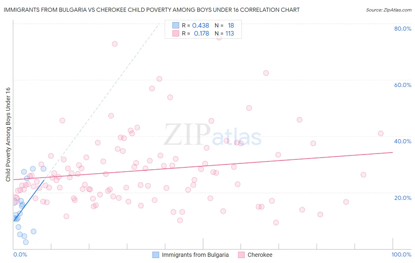 Immigrants from Bulgaria vs Cherokee Child Poverty Among Boys Under 16