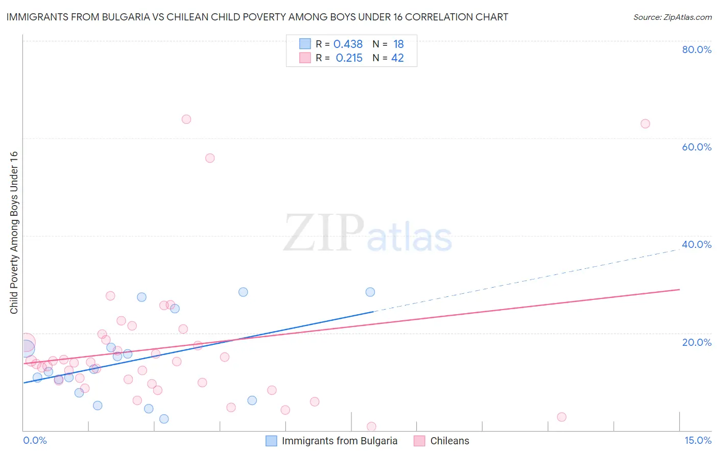 Immigrants from Bulgaria vs Chilean Child Poverty Among Boys Under 16