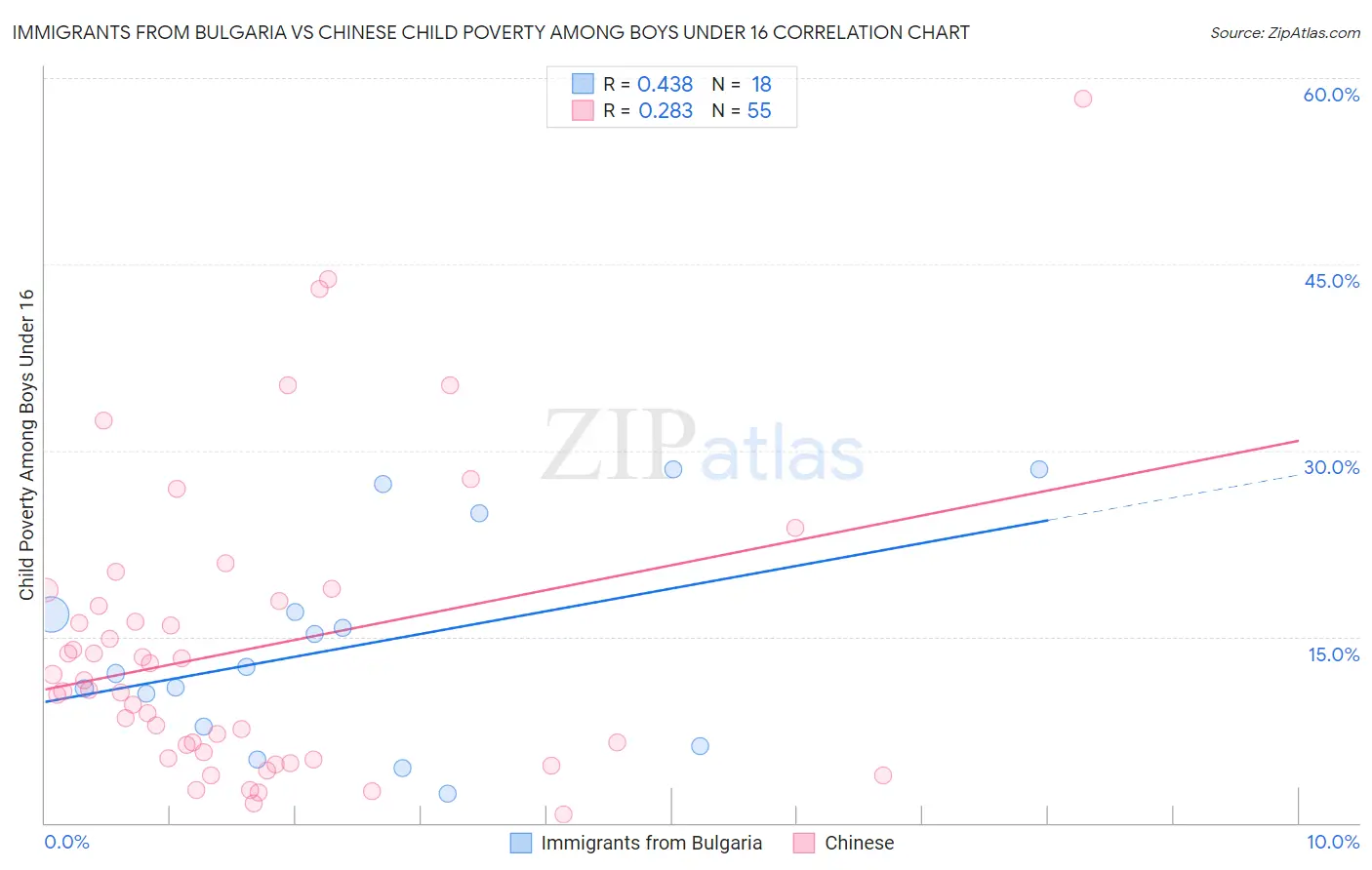 Immigrants from Bulgaria vs Chinese Child Poverty Among Boys Under 16