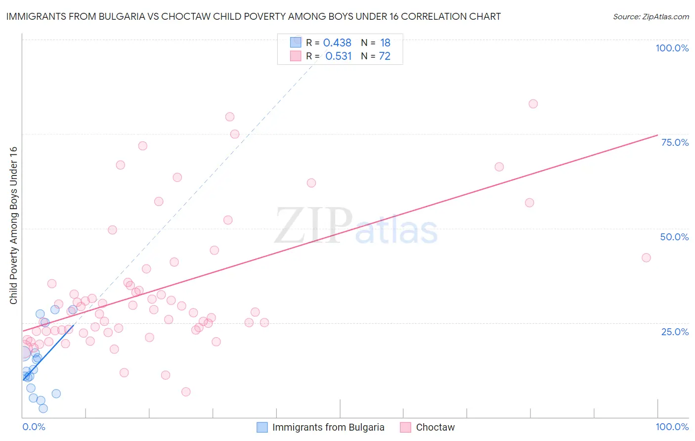 Immigrants from Bulgaria vs Choctaw Child Poverty Among Boys Under 16