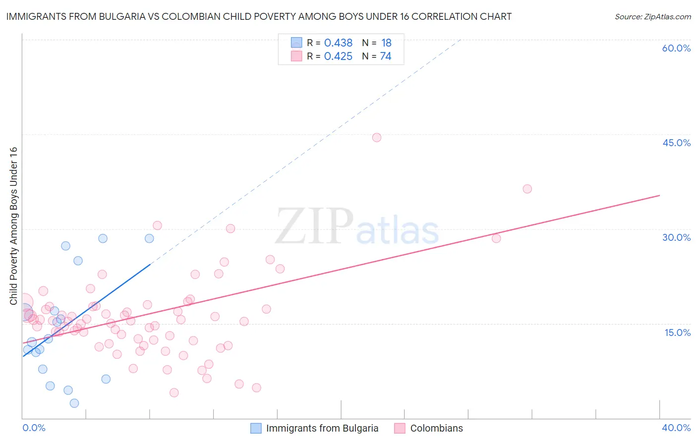 Immigrants from Bulgaria vs Colombian Child Poverty Among Boys Under 16