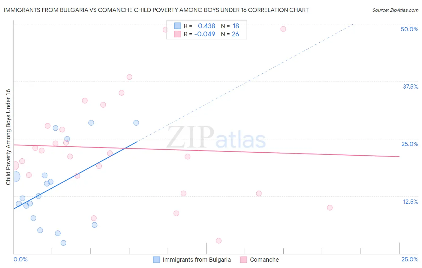 Immigrants from Bulgaria vs Comanche Child Poverty Among Boys Under 16